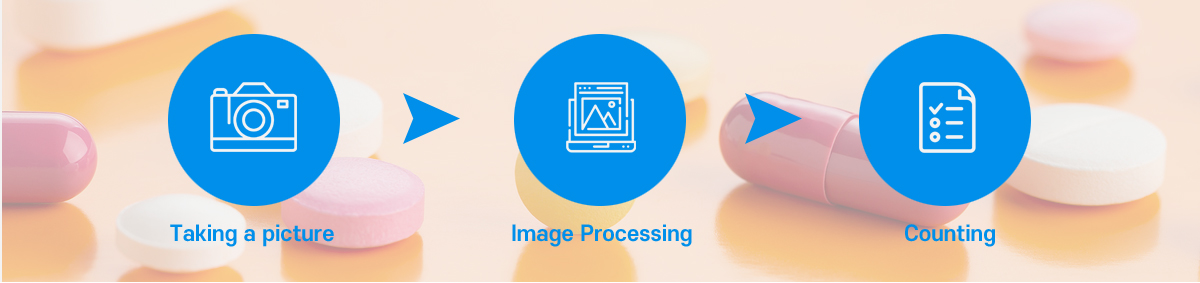 Taking a picture -> Image Processing -> Counting